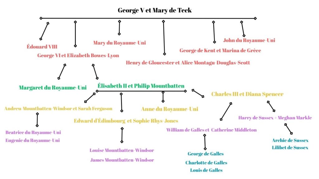 famille windsor arbre genealogique